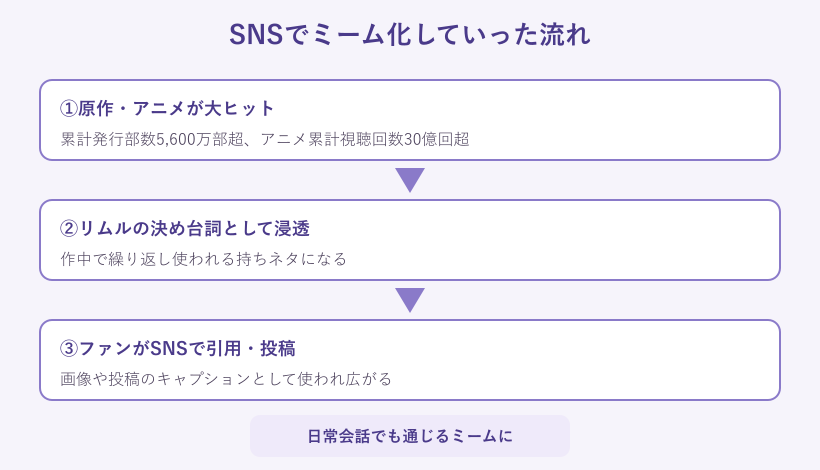 SNSでミーム化していった流れ図