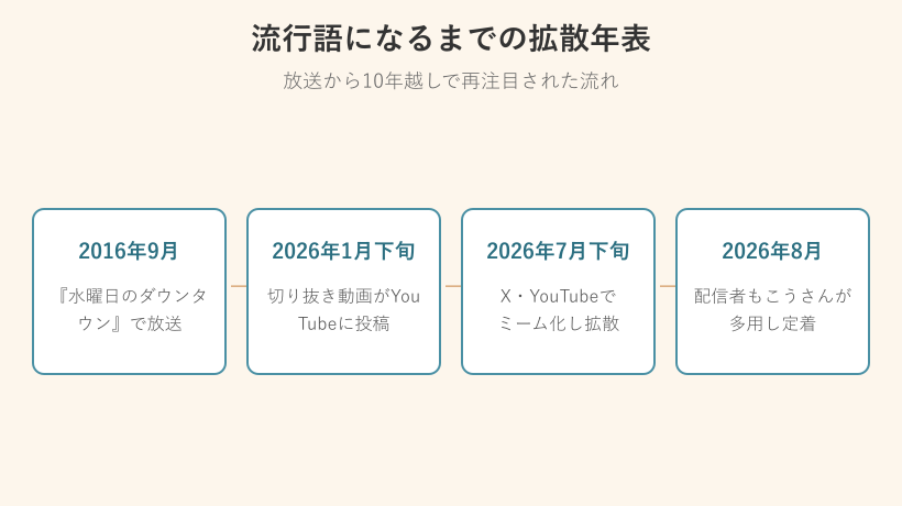 良かったこの距離でミームの拡散年表フローチャート