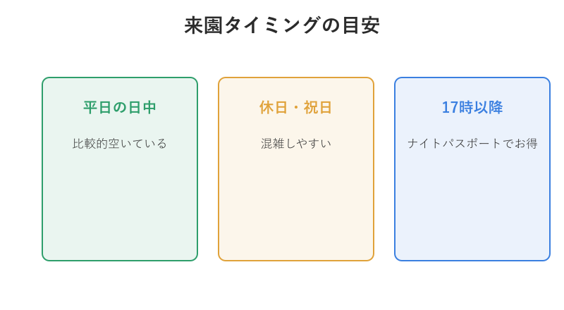 来園タイミングごとの混雑目安を示す図