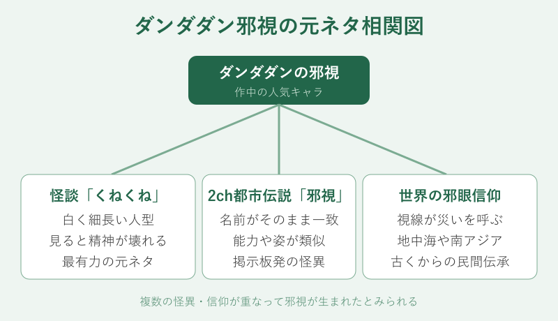 邪視の元ネタ相関図