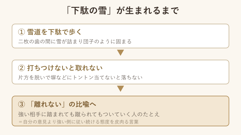 下駄の雪という比喩が生まれる流れの図解