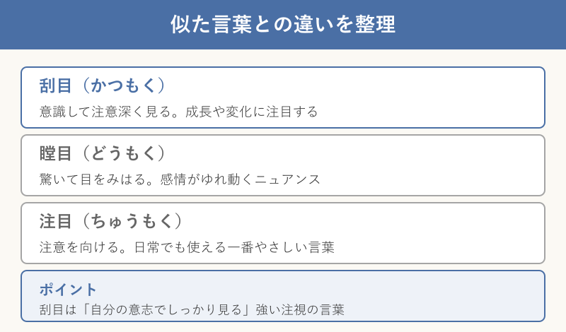 刮目と類語の違いをまとめた比較図