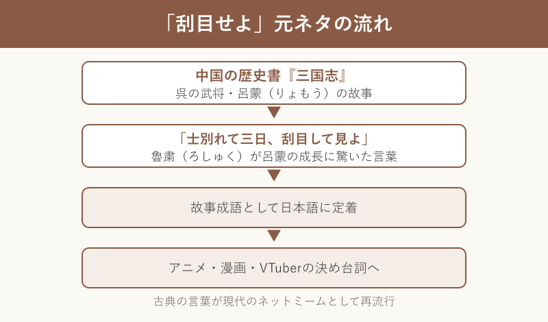 刮目せよの元ネタと由来の流れ図