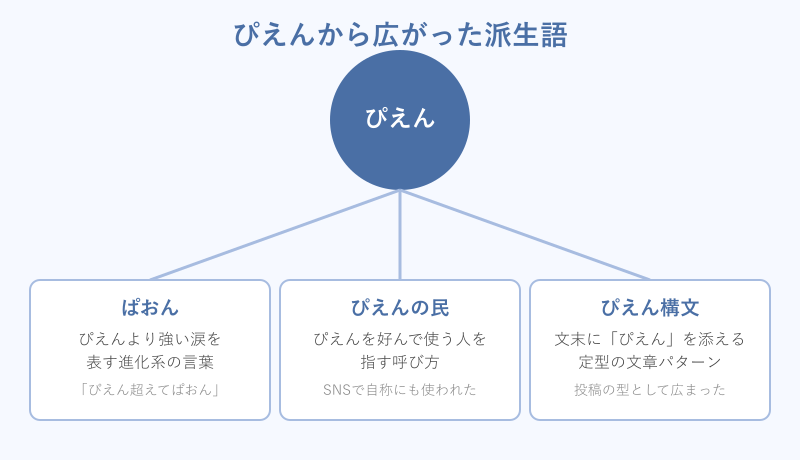 ぴえんから広がった派生語の関係図