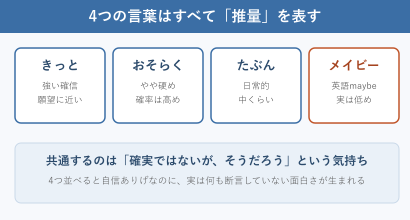 4つの推量表現を並べた意味の解説図