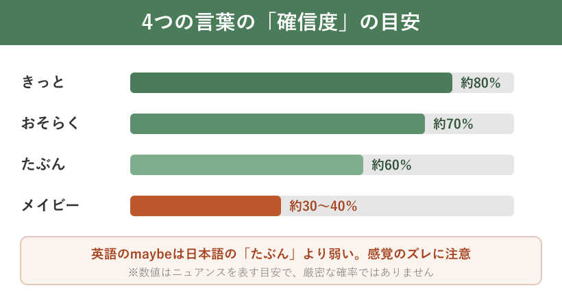 4つの言葉の確信度を比べた棒グラフ