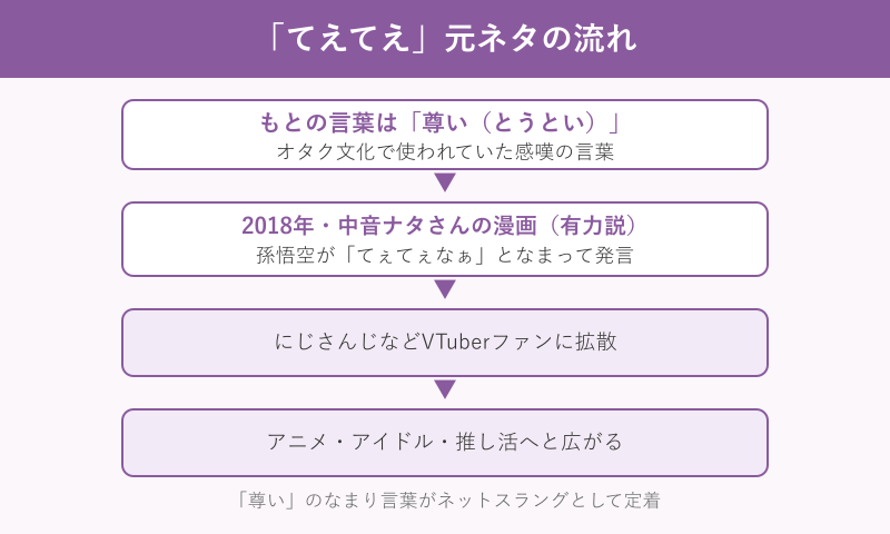 てえてえの元ネタと広まりの流れ図