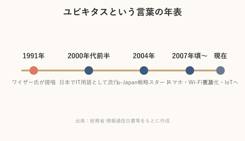 ユビキタスという言葉の年表図解
