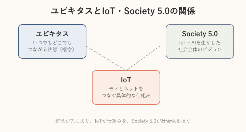 ユビキタスとIoTの関係を示す図